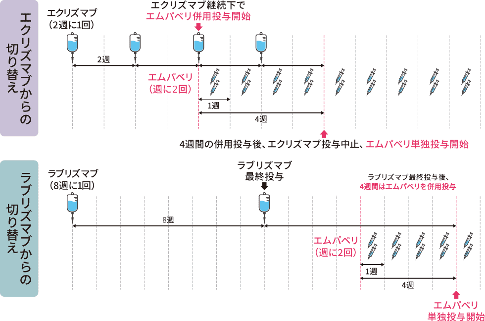 C5抗体製剤からエムパベリへの切り替え方法（例）