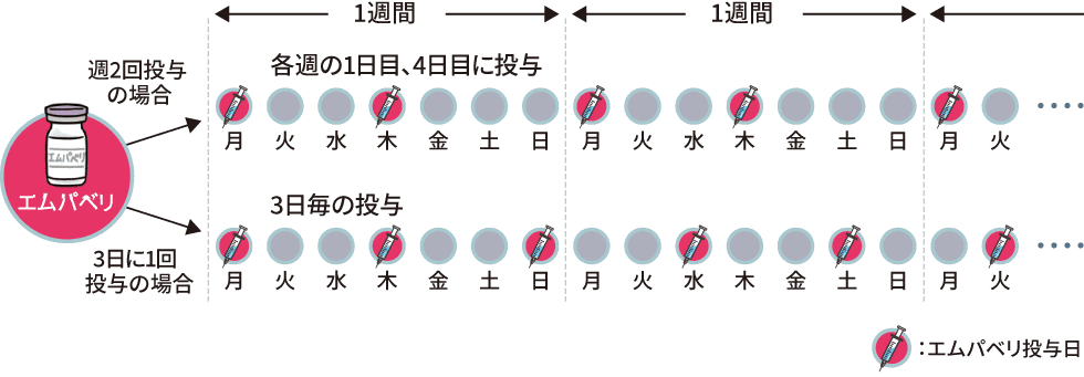 エムパベリの投与スケジュール（月曜日から投与開始する場合の例）